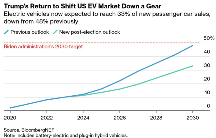 Bloomberg EV forecast